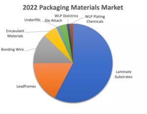 GLOBAL SEMICONDUCTOR PACKAGING MATERIALS MARKET TO NEAR $30 BILLION BY 2027