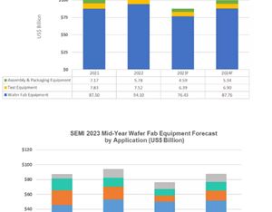 GLOBAL SEMICONDUCTOR EQUIPMENT SALES FORECAST: $87 BILLION IN 2023 WITH 2024 REBOUND, SEMI REPORTS