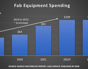 GLOBAL 300MM FAB EQUIPMENT SPENDING FORECAST TO REACH RECORD $119 BILLION IN 2026, SEMI REPORTS