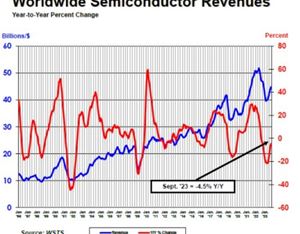 Global Semiconductor Sales Increase 1.9% Month-to-Month in September