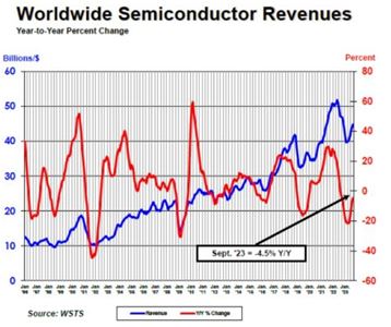 Global Semiconductor Sales Increase 1.9% Month-to-Month in September