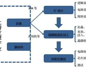 Semiconductor Industry Introduction