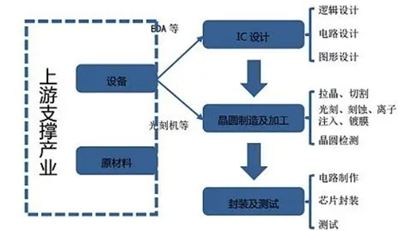 Semiconductor Industry Introduction