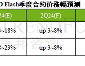 存储芯片2024年迎来增长？