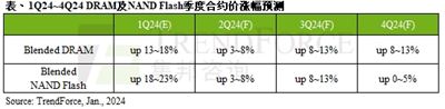 存储芯片2024年迎来增长？